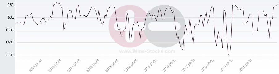 Vineyard World Ranking Chart