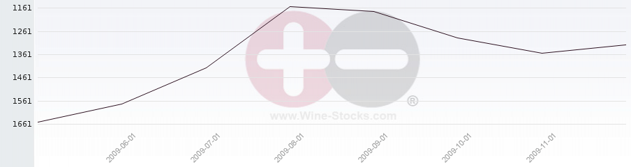 Vineyard World Ranking Chart