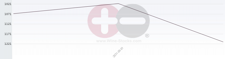 Vineyard World Ranking Chart