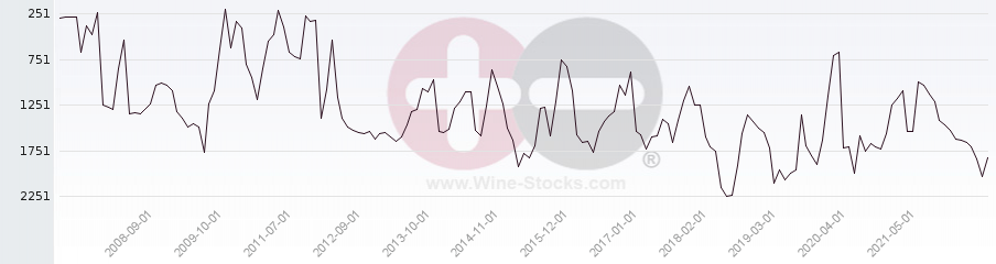 Vineyard World Ranking Chart