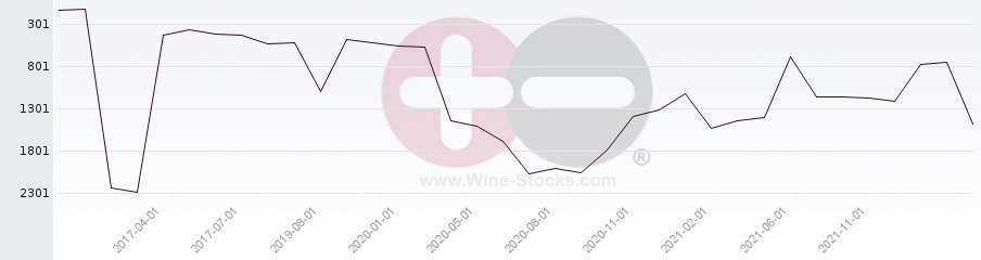Vineyard World Ranking Chart
