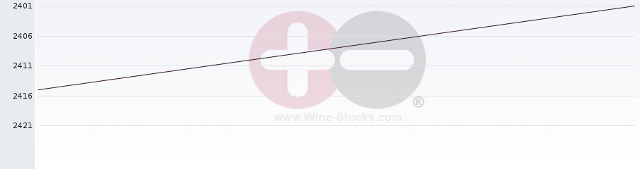 Vineyard World Ranking Chart