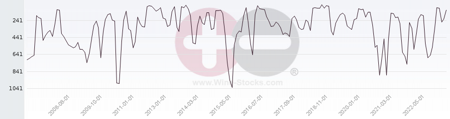 Vineyard World Ranking Chart