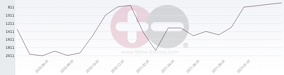 Vineyard World Ranking Chart