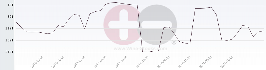Vineyard World Ranking Chart