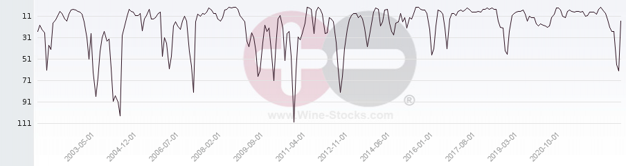 Vineyard World Ranking Chart
