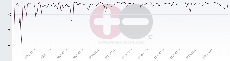 Vineyard World Ranking Chart