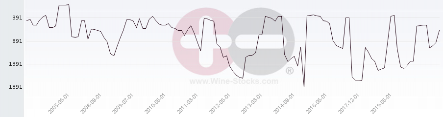 Vineyard World Ranking Chart