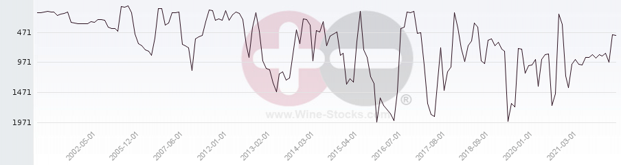 Vineyard World Ranking Chart