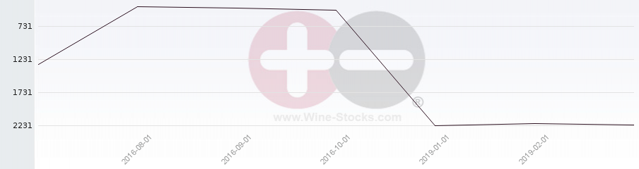 Vineyard World Ranking Chart