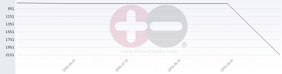Vineyard World Ranking Chart