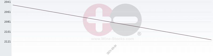 Vineyard World Ranking Chart