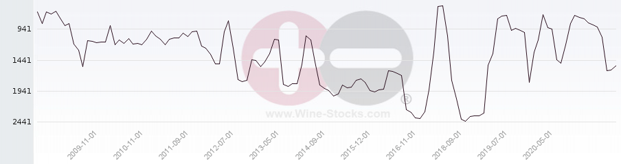 Vineyard World Ranking Chart