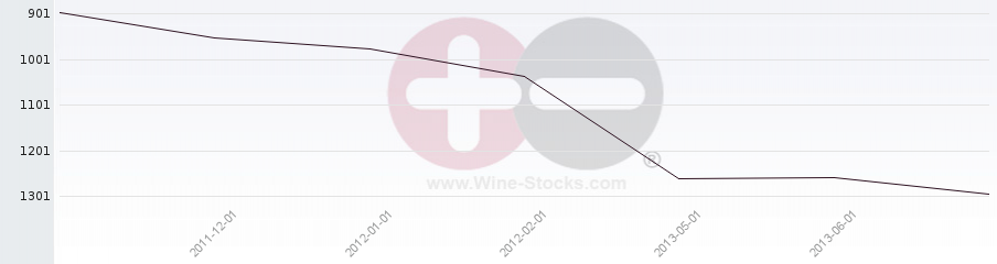 Vineyard World Ranking Chart