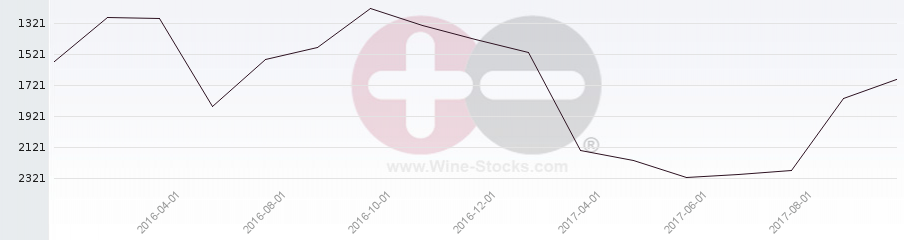 Vineyard World Ranking Chart