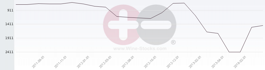 Vineyard World Ranking Chart