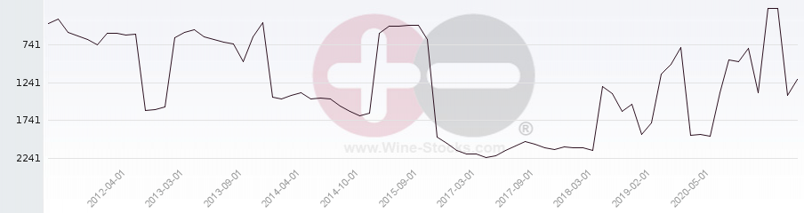 Vineyard World Ranking Chart