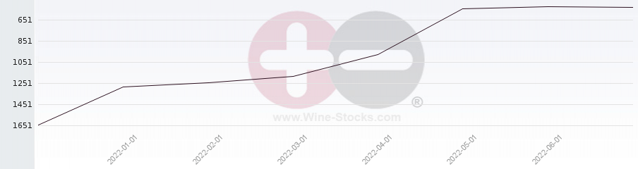 Vineyard World Ranking Chart