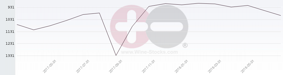 Vineyard World Ranking Chart