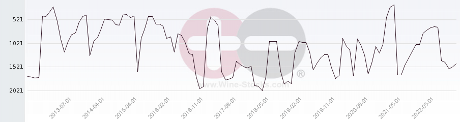 Vineyard World Ranking Chart
