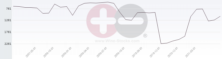 Vineyard World Ranking Chart