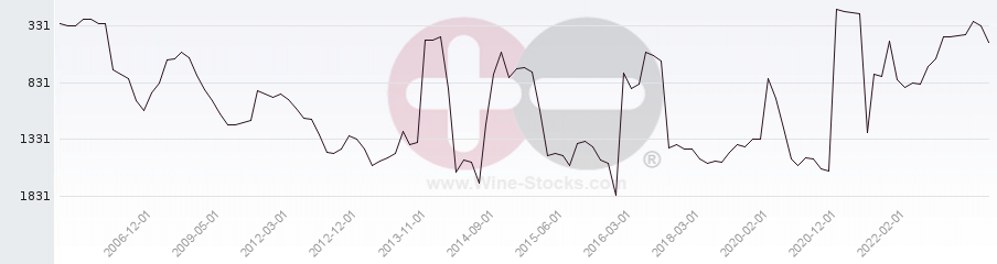 Vineyard World Ranking Chart