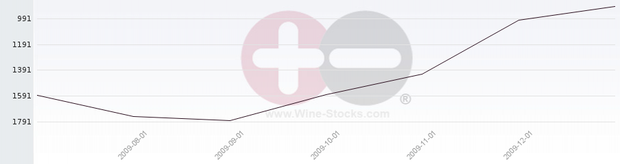 Vineyard World Ranking Chart