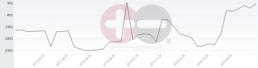 Vineyard World Ranking Chart