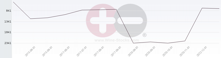Vineyard World Ranking Chart