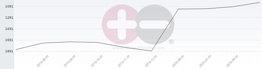 Vineyard World Ranking Chart