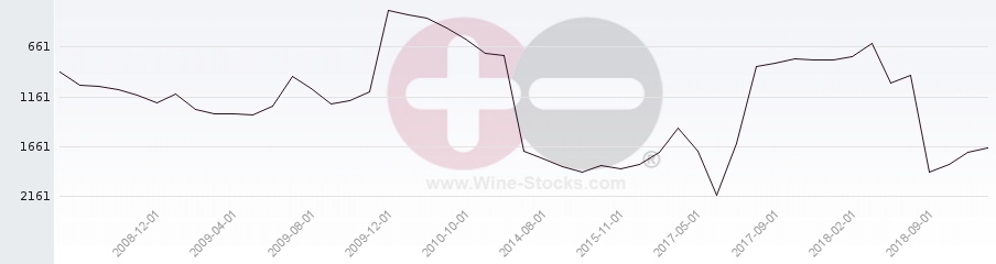 Vineyard World Ranking Chart
