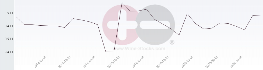 Vineyard World Ranking Chart