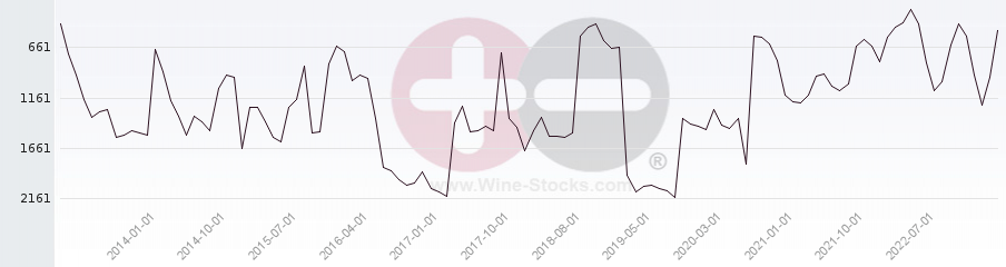 Vineyard World Ranking Chart