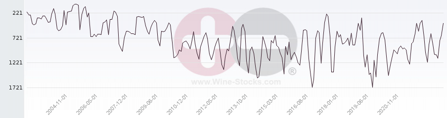 Vineyard World Ranking Chart