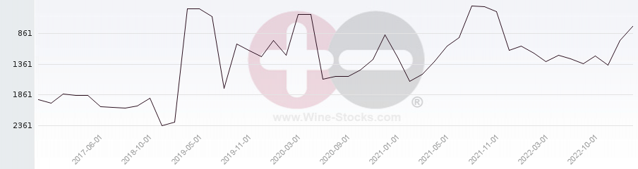 Vineyard World Ranking Chart