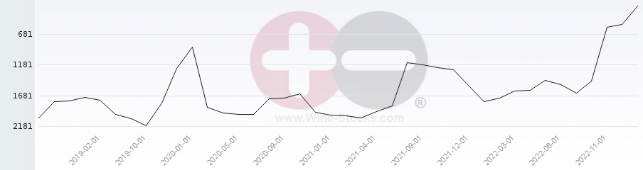 Vineyard World Ranking Chart