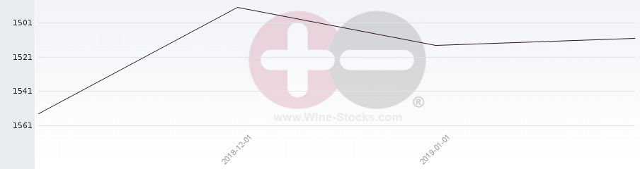 Vineyard World Ranking Chart
