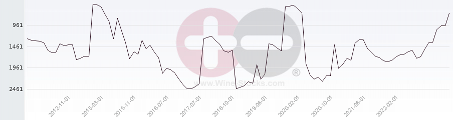 Vineyard World Ranking Chart