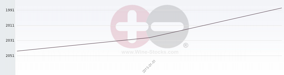 Vineyard World Ranking Chart