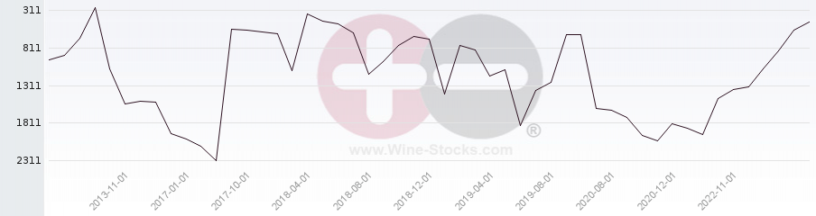 Vineyard World Ranking Chart