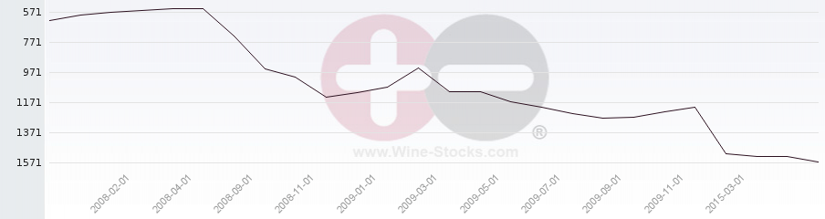 Vineyard World Ranking Chart