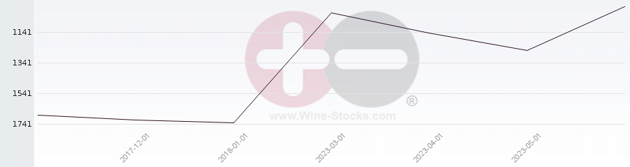 Vineyard World Ranking Chart