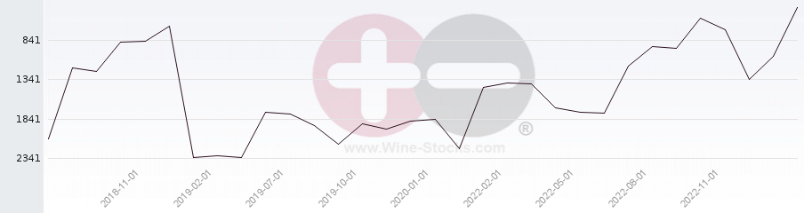 Vineyard World Ranking Chart