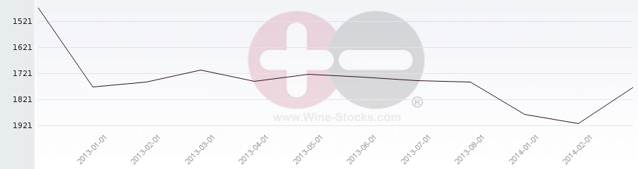 Vineyard World Ranking Chart