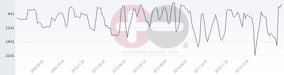 Vineyard World Ranking Chart