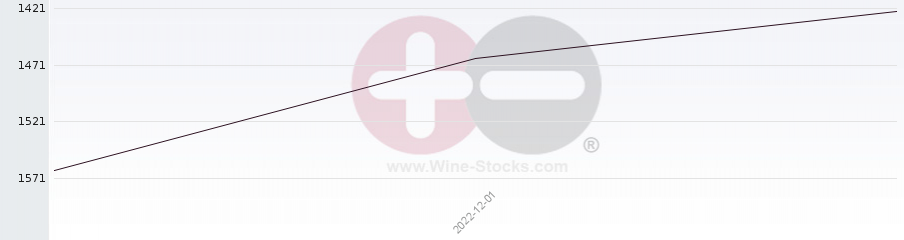 Vineyard World Ranking Chart