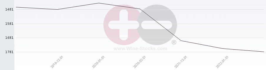 Vineyard World Ranking Chart