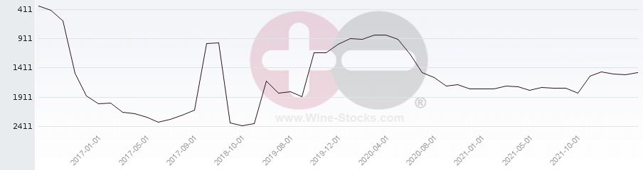 Vineyard World Ranking Chart