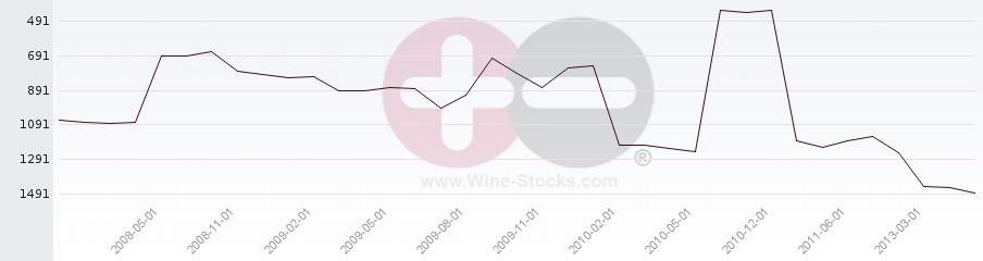 Vineyard World Ranking Chart