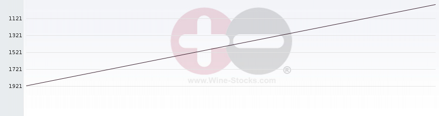 Vineyard World Ranking Chart